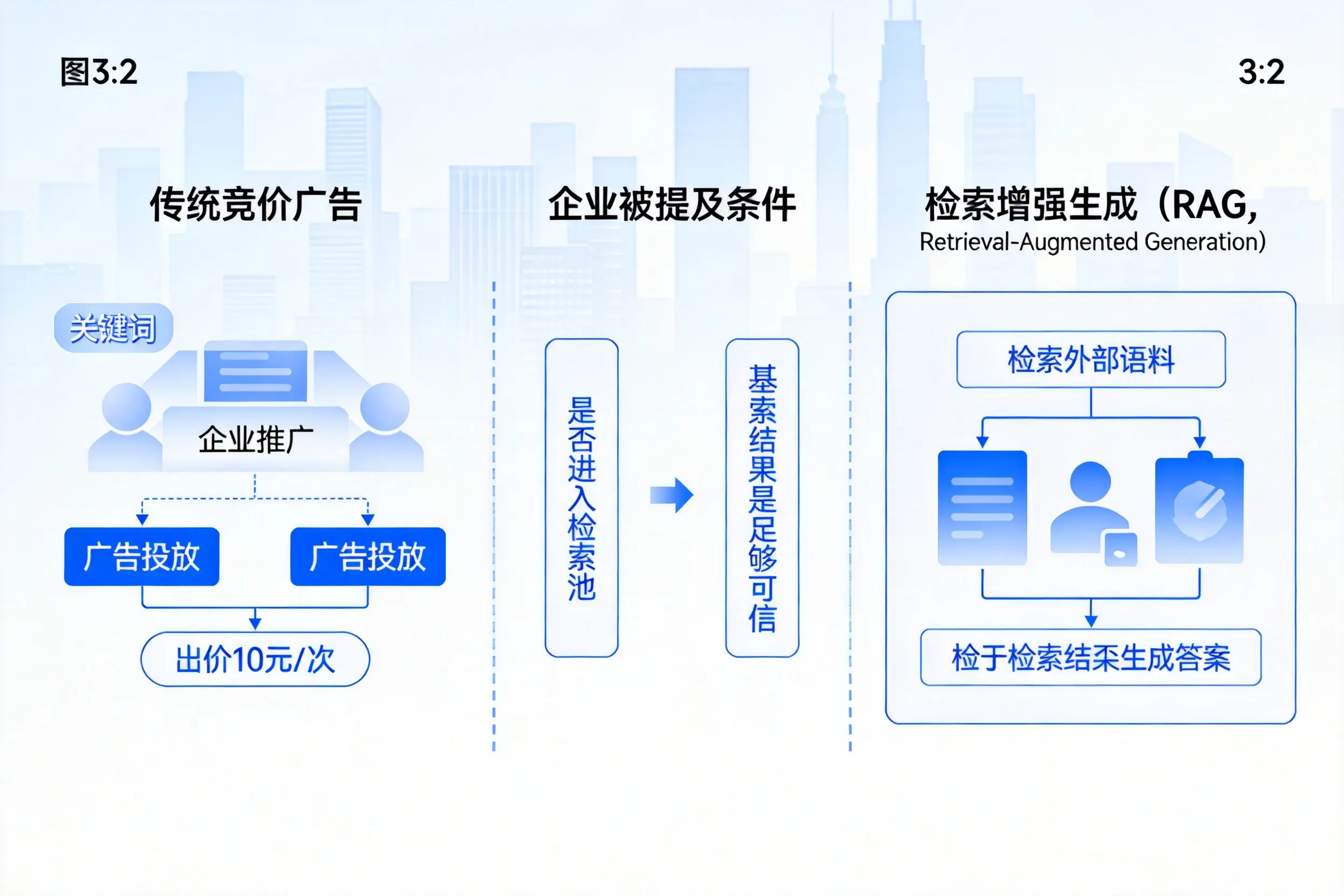 石家庄企业AI搜索推广能否替代传统竞价广告投放