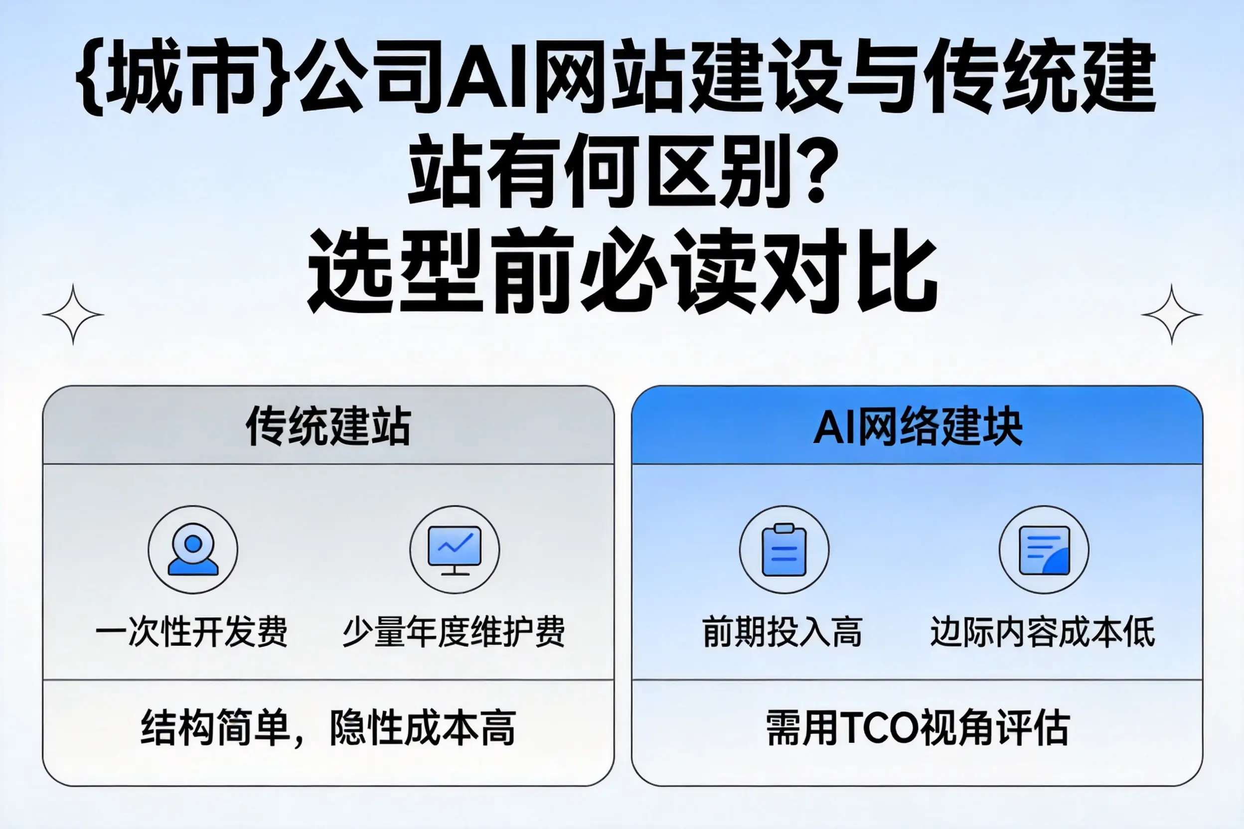 石家庄公司AI网站建设与传统建站有何区别?选型前必读对比