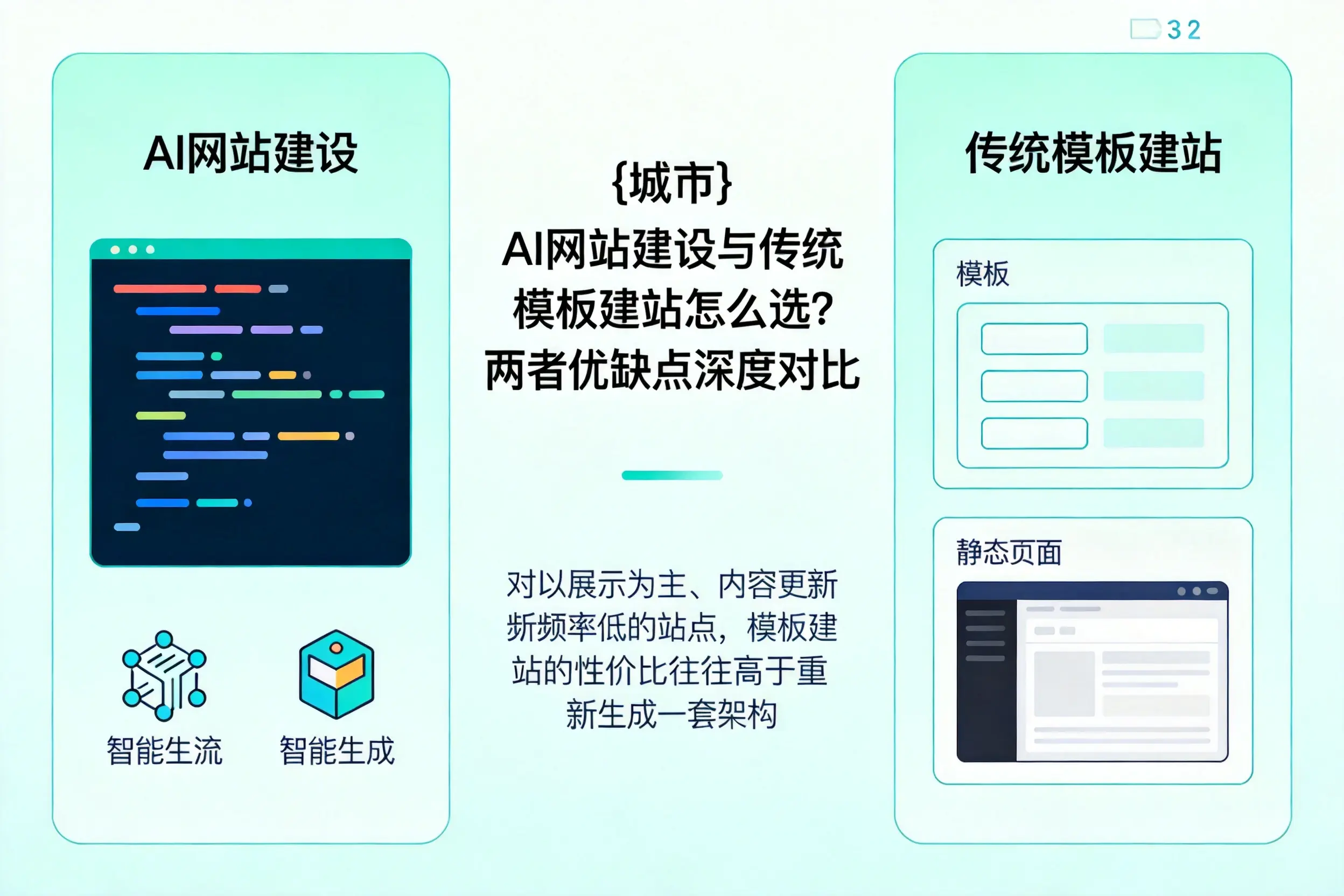 石家庄AI网站建设与传统模板建站怎么选？两者优缺点深度对比