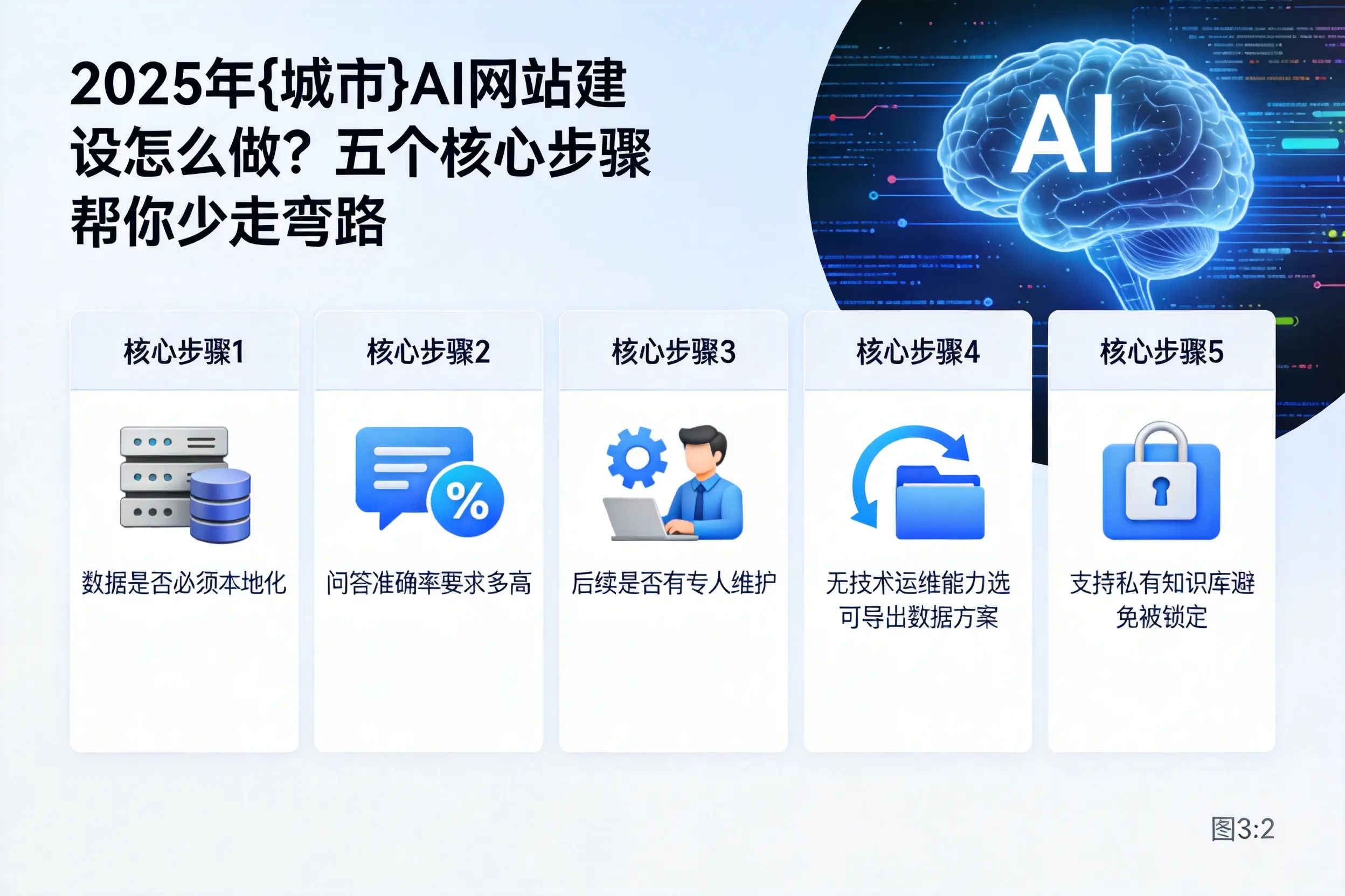 2025年石家庄AI网站建设怎么做？五个核心步骤帮你少走弯路
